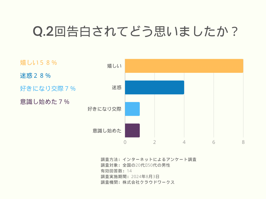 2回告白されてどう思った？