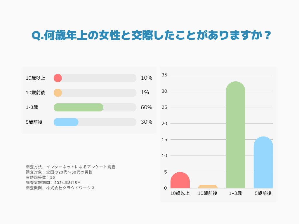 何歳年上の女性と交際したことがありますか？