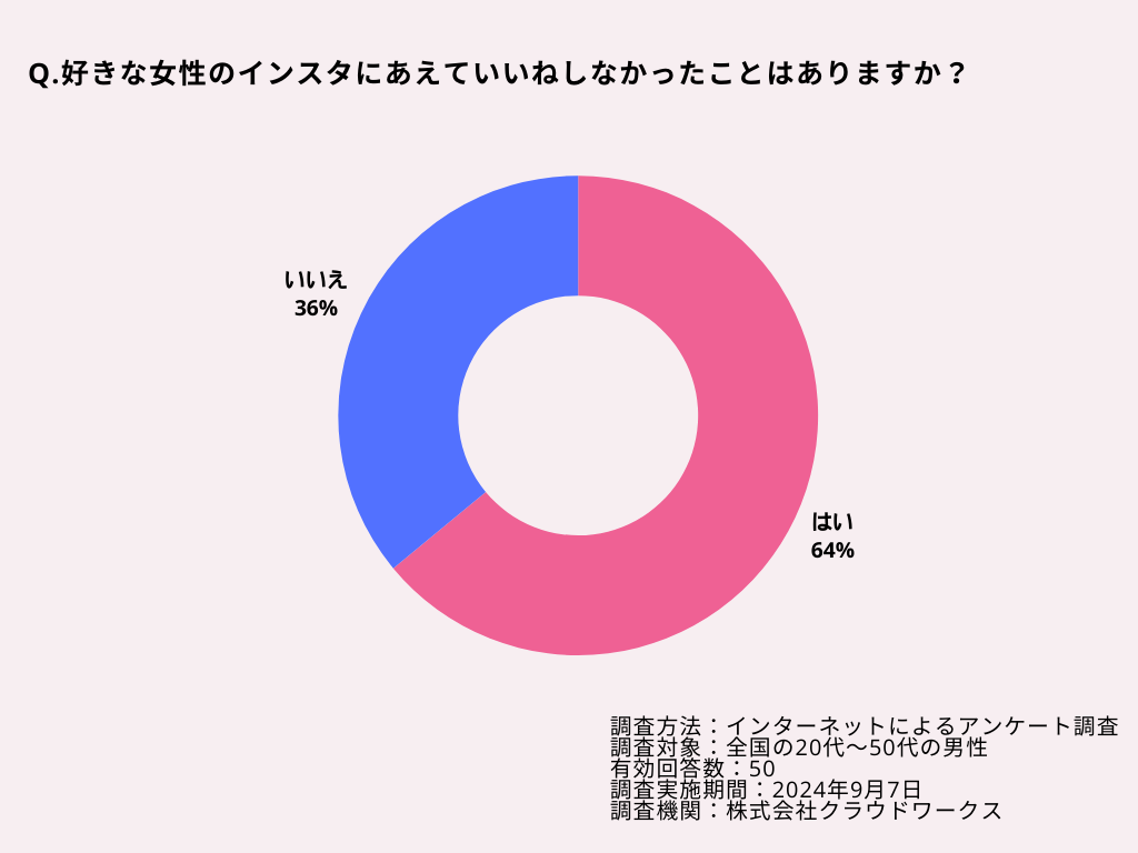 きな女性のインスタにあえていいねしなかったことはある？