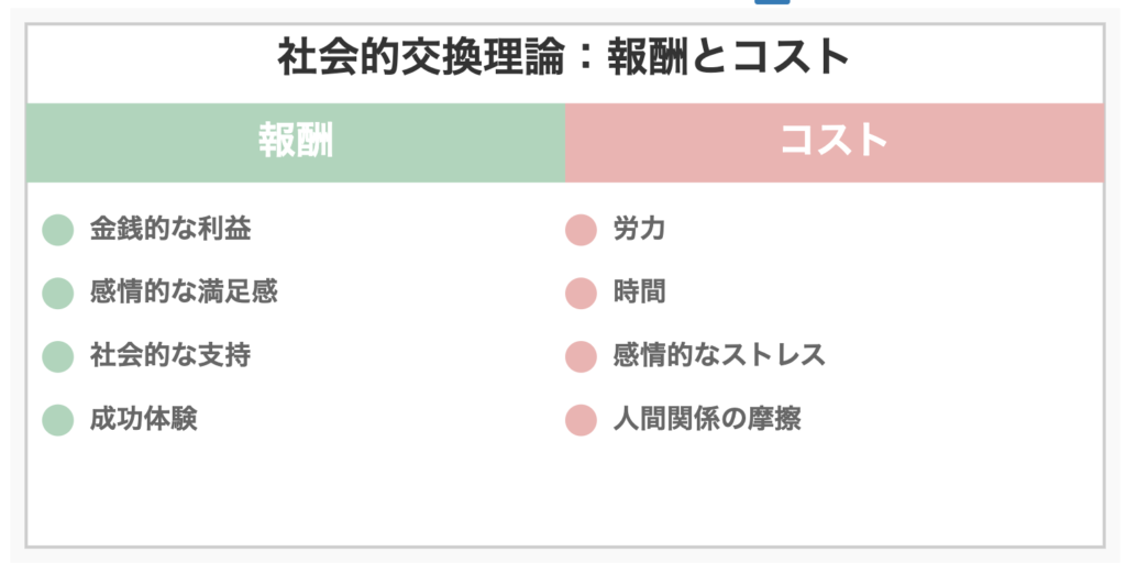 社会的交換理論