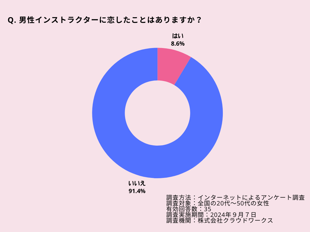 男性インストラクターに恋したことはある？