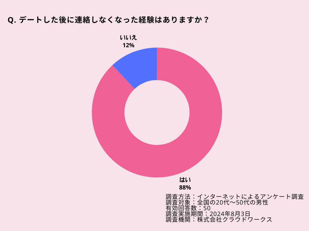 デートした後に連絡しなくなった経験はありますか？