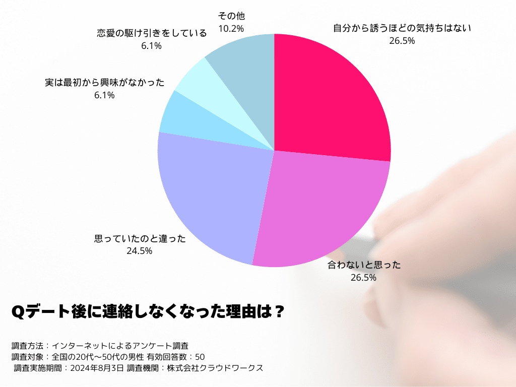 デート後に連絡しなくなった理由