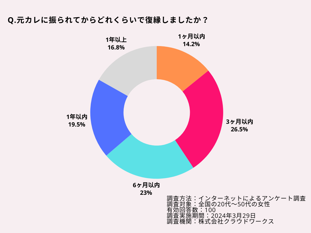 元彼と復縁するまでの期間