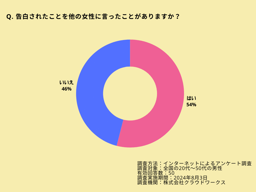 告白されたことを他の女性に言ったことがありますか？