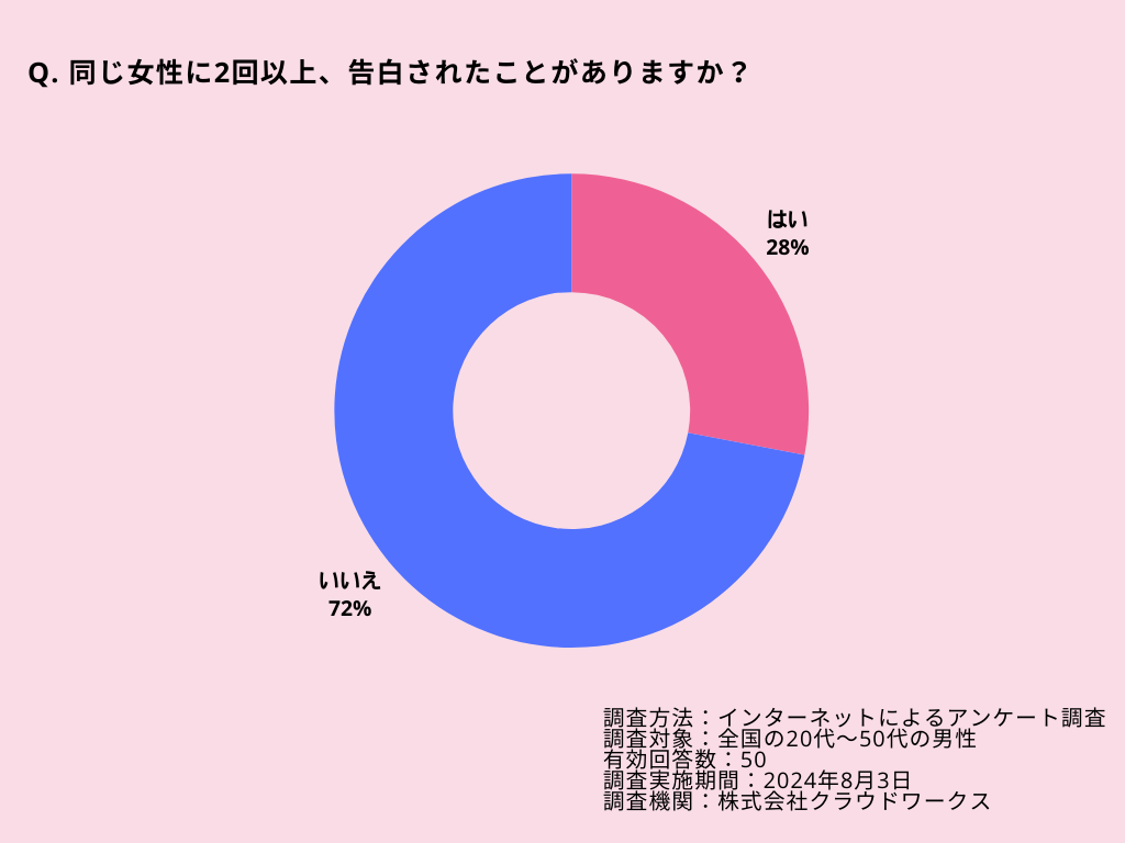 同じ女性に2回以上、告白されたことがありますか