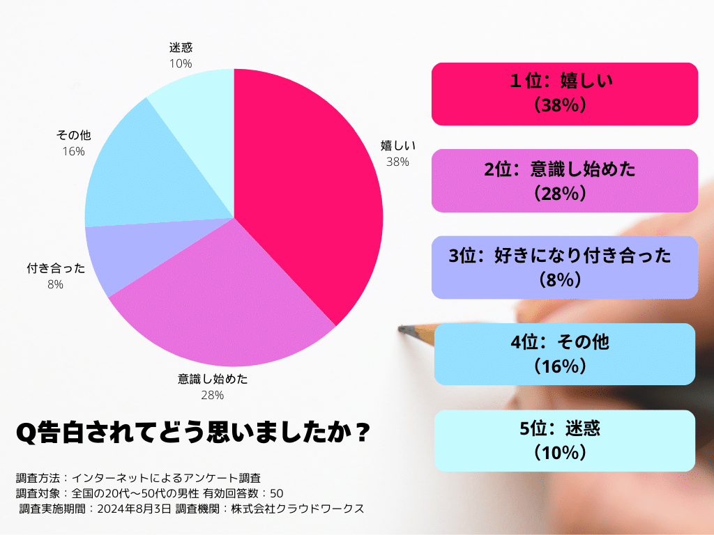 告白されてどう思いましたか？