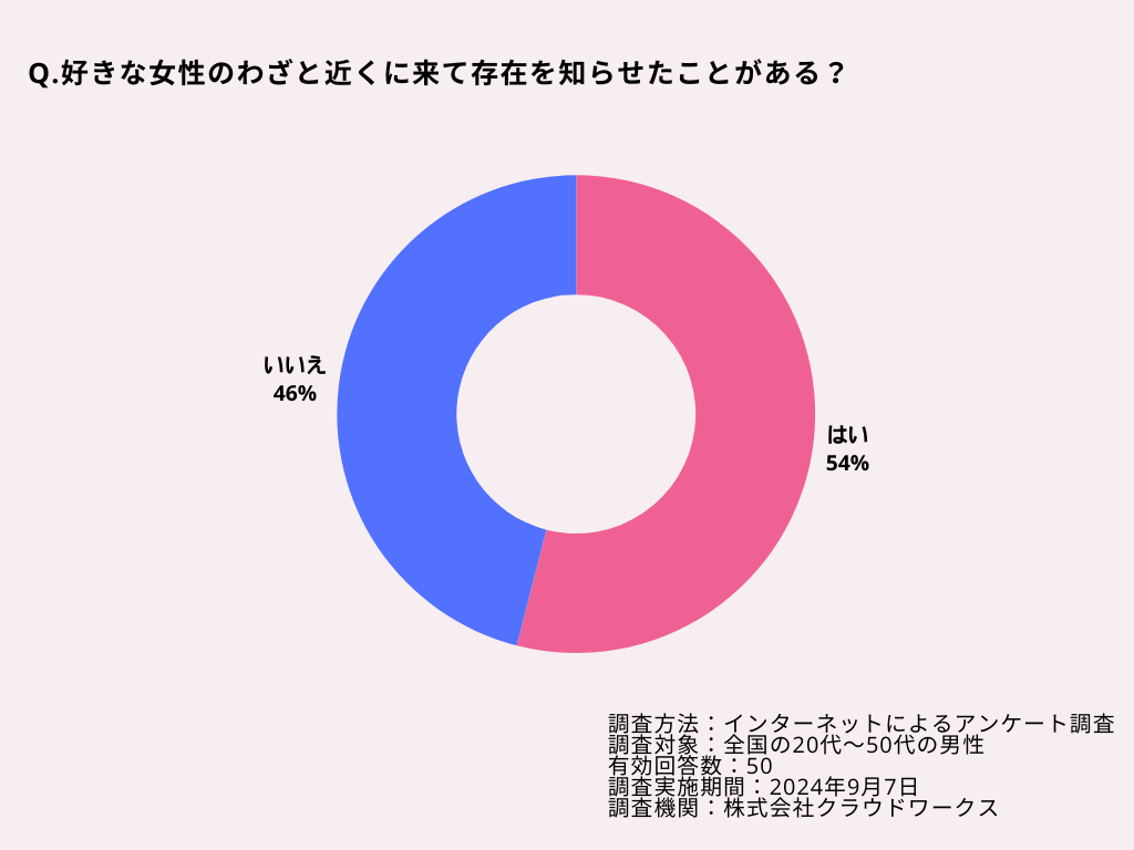 好きな女性のわざと近くに来て存在を知らせたことがある？