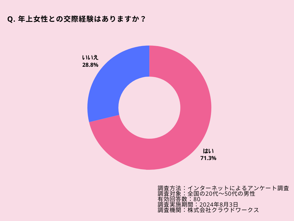 年上女性との交際経験はありますか？