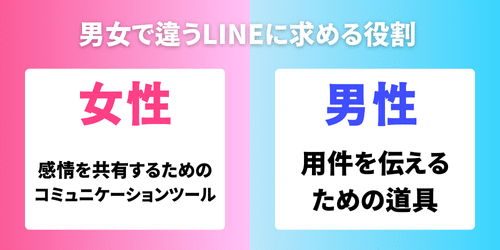 男女で違うLINEに求める役割