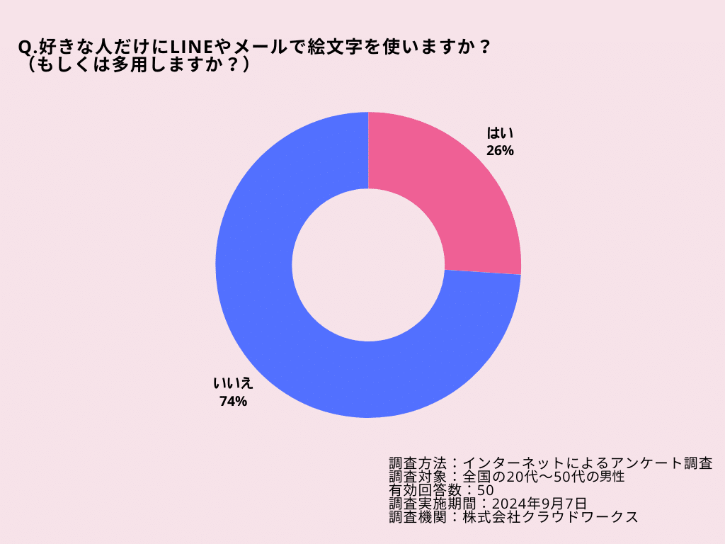 好きな人だけにLINEやメールで絵文字を使いますか？