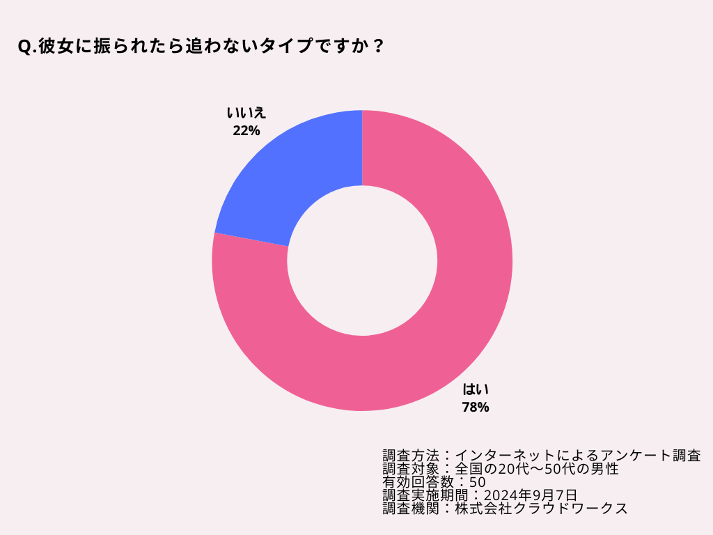 彼女に振られたら追わないタイプですか？